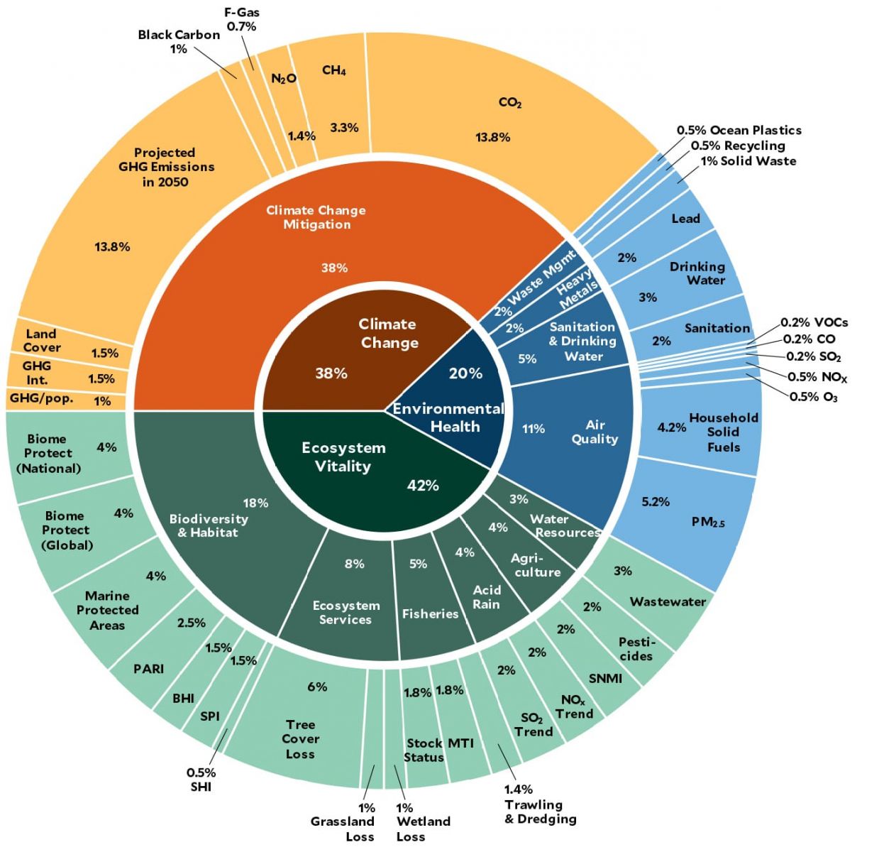 Environmental Performance Index